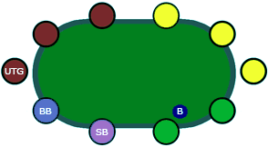 Pokerbord med markerade platser och positioner